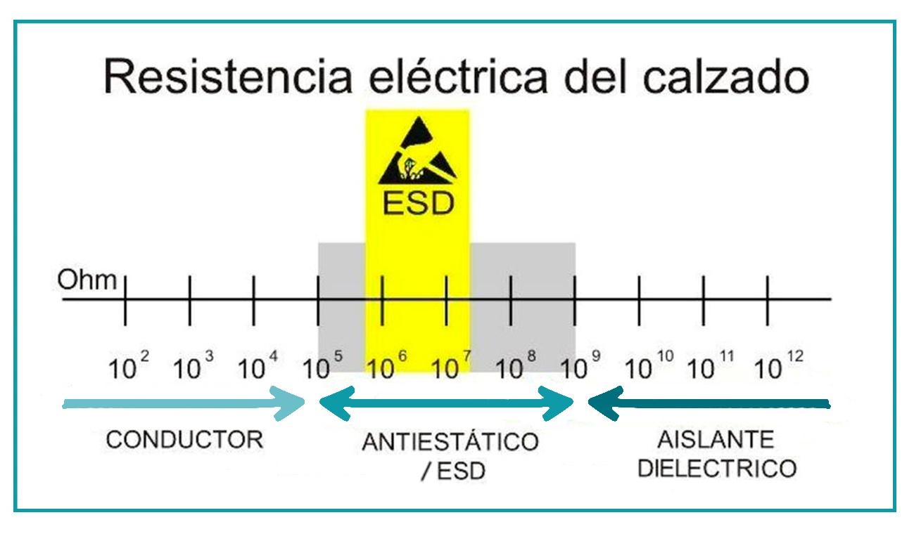 rango de resistencia